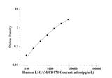 Human L1CAM/CD171(L1-Cell Adhesion Molecule) ELISA Kit technical data image - Reed Biotech