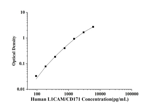 Human L1CAM/CD171(L1-Cell Adhesion Molecule) ELISA Kit technical data image - Reed Biotech