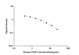 Human OXB(Orexin B) ELISA Kit technical data image - Reed Biotech