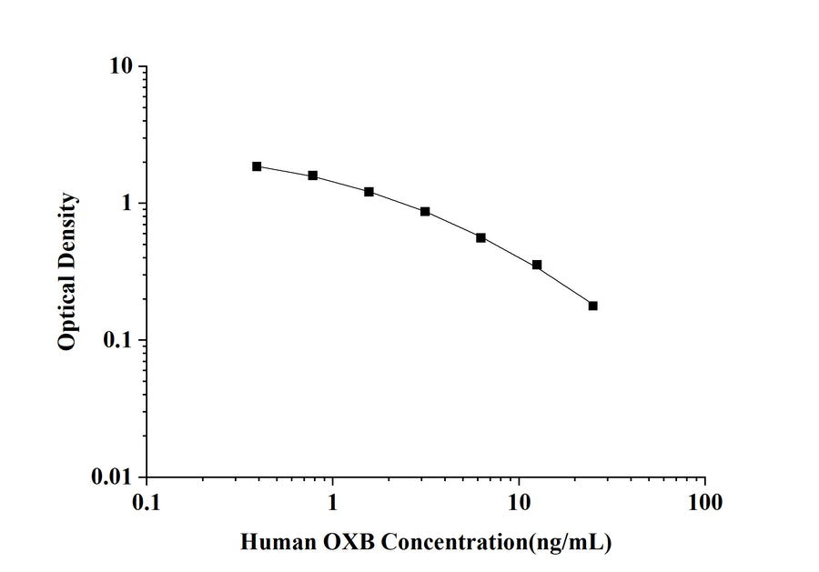 Human OXB(Orexin B) ELISA Kit technical data image - Reed Biotech