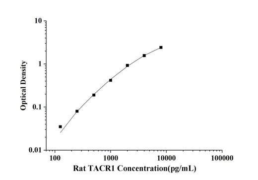 Rat TACR1(Tachykinin Receptor 1) ELISA Kit technical data image - Reed Biotech