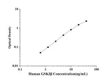 Human GSK3β(Glycogen Synthase Kinase 3 Beta) ELISA Kit technical data image - Reed Biotech