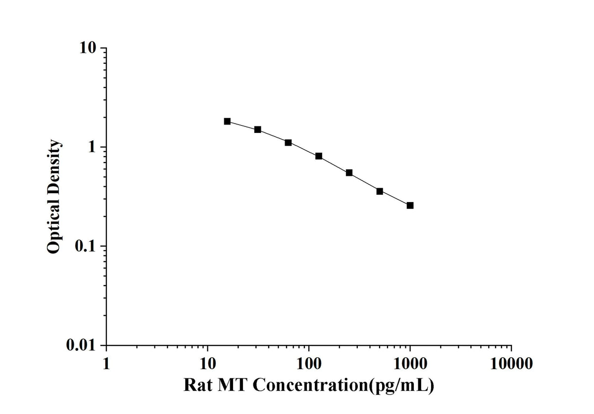 Rat MT(Melatonin) ELISA Kit technical data image - Reed Biotech