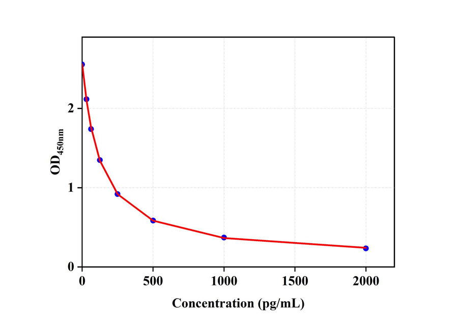 Rabbit MT(Melatonin) ELISA Kit technical data image - Reed Biotech