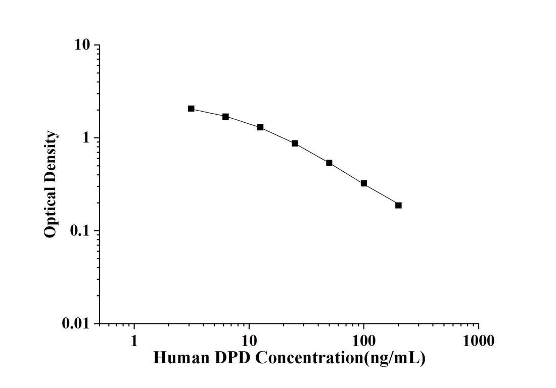 Human DPD(Deoxypyridinoline) ELISA Kit technical data image - Reed Biotech