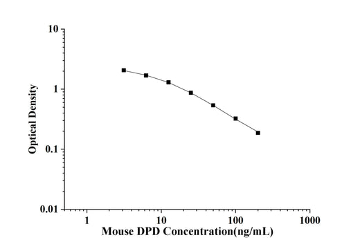 Mouse DPD(Deoxypyridinoline) ELISA Kit technical data image - Reed Biotech