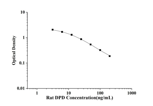 Rat DPD(Deoxypyridinoline) ELISA Kit technical data image - Reed Biotech