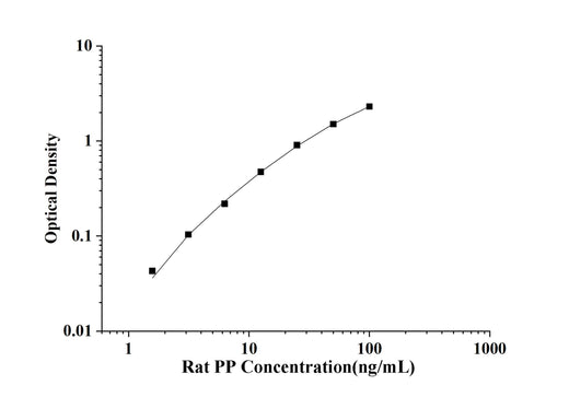 Rat PP(Pepsin) ELISA Kit technical data image - Reed Biotech