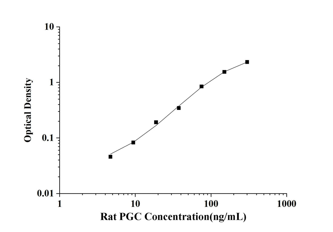Rat PGC(Pepsinogen C) ELISA Kit technical data image - Reed Biotech