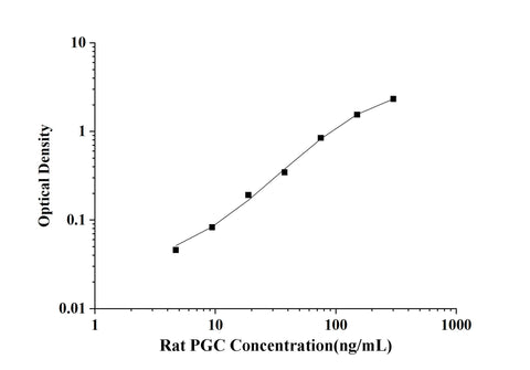 Rat PGC(Pepsinogen C) ELISA Kit technical data image - Reed Biotech