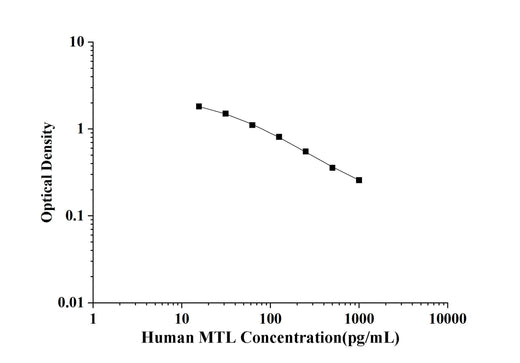 Human MTL(Motilin) ELISA Kit technical data image - Reed Biotech