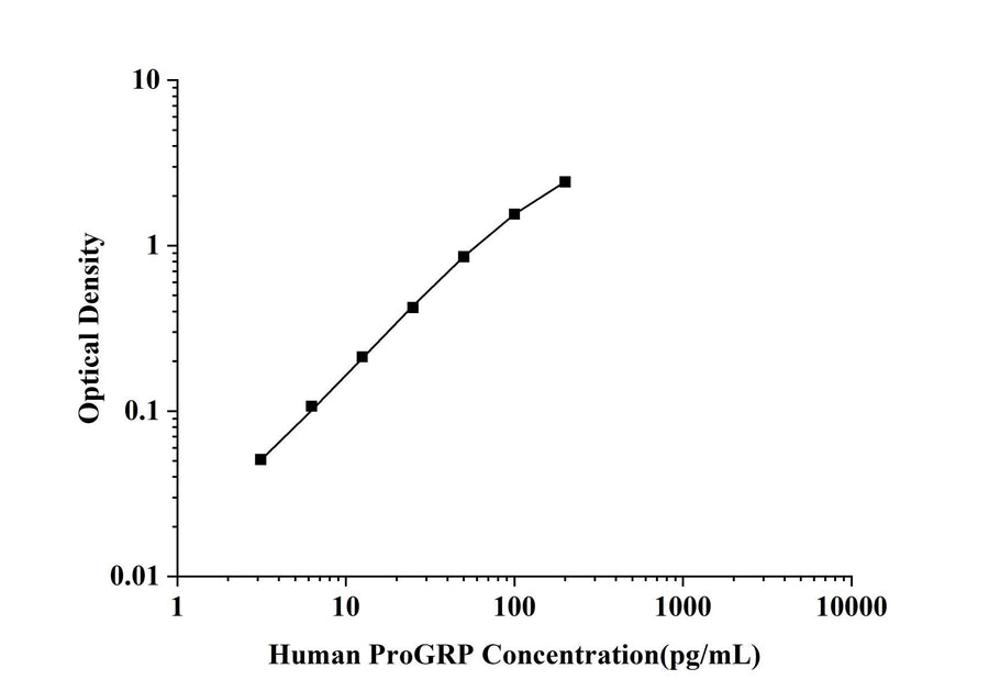 Human ProGRP(Pro-Gastrin Releasing Peptide) ELISA Kit technical data image - Reed Biotech