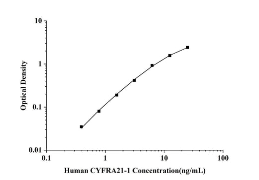 Human CYFRA21-1(Cytokeratin Fragment Antigen 21-1) ELISA Kit technical data image - Reed Biotech