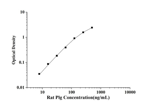 Rat Plg(Plasminogen) ELISA Kit technical data image - Reed Biotech