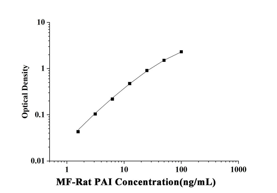 MF-Rat PAI-1(Plasminogen Activator Inhibitor 1) ELISA Kit technical data image - Reed Biotech