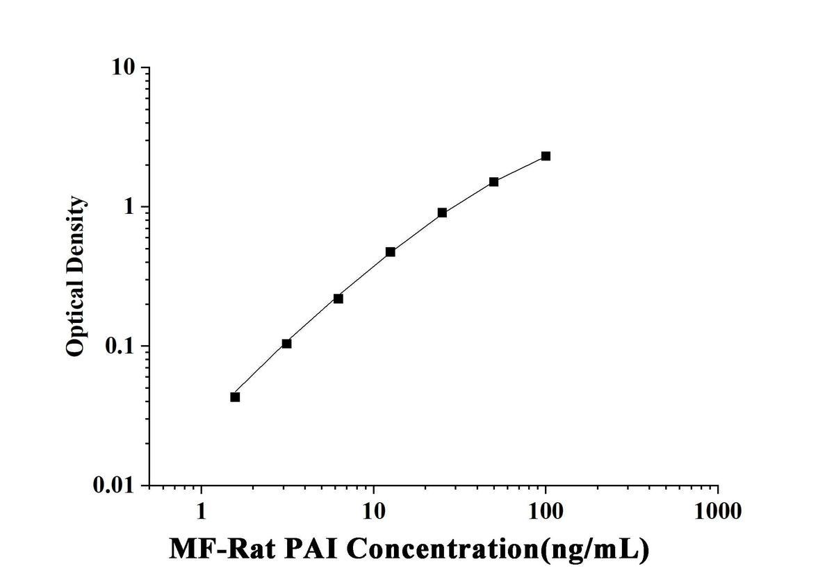 MF-Rat PAI-1(Plasminogen Activator Inhibitor 1) ELISA Kit technical data image - Reed Biotech
