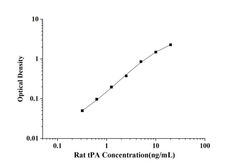 Rat tPA(Tissue-type Plasminogen Activator) ELISA Kit technical data image - Reed Biotech