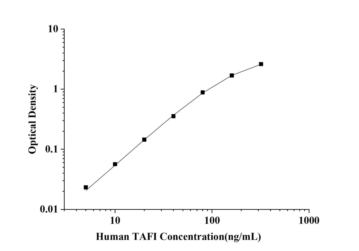 Human TAFI(Thrombin Activatable Fibrinolysis Inhibitor) ELISA Kit technical data image - Reed Biotech