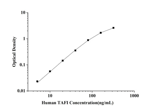 Human TAFI(Thrombin Activatable Fibrinolysis Inhibitor) ELISA Kit technical data image - Reed Biotech