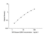 MF-Human GHR(Growth Hormone Receptor) ELISA Kit technical data image - Reed Biotech
