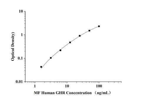 MF-Human GHR(Growth Hormone Receptor) ELISA Kit technical data image - Reed Biotech