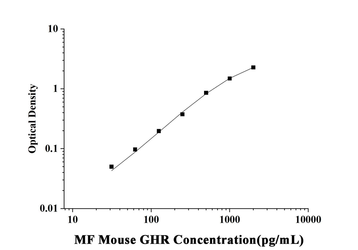 MF-Mouse GHR(Growth Hormone Receptor) ELISA Kit technical data image - Reed Biotech