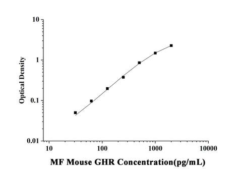 MF-Mouse GHR(Growth Hormone Receptor) ELISA Kit technical data image - Reed Biotech