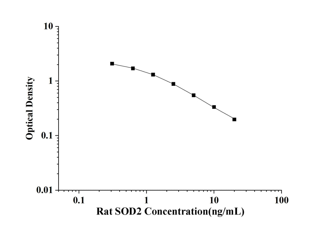 Rat SOD2(Superoxide Dismutase 2, Mitochondrial) ELISA Kit technical data image - Reed Biotech