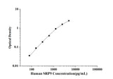 Human SRP9(Signal Recognition Particle 9kDa) ELISA Kit technical data image - Reed Biotech