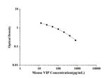 Mouse VIP(Vasoactive Intestinal Peptide) ELISA Kit technical data image - Reed Biotech