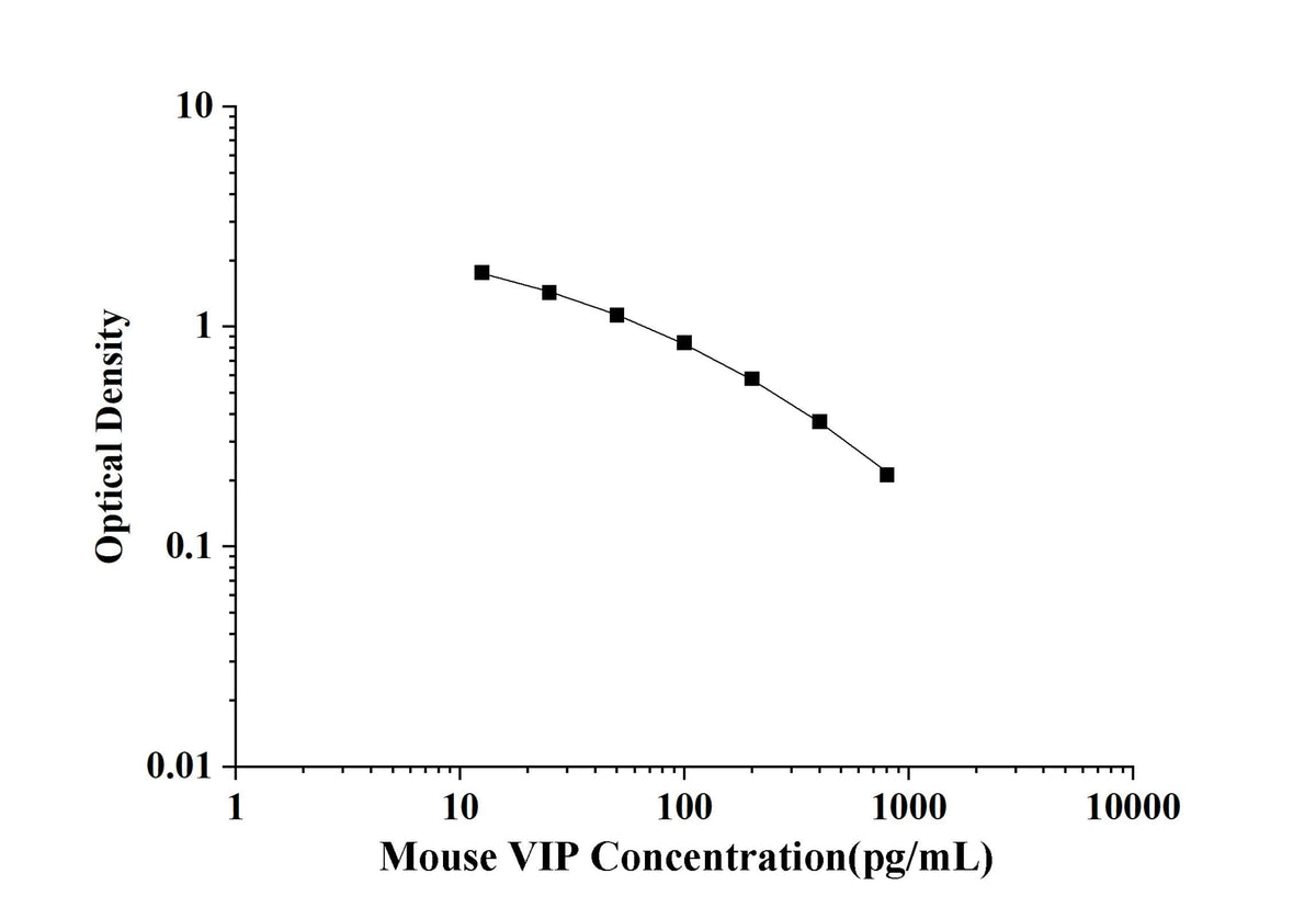 Mouse VIP(Vasoactive Intestinal Peptide) ELISA Kit technical data image - Reed Biotech