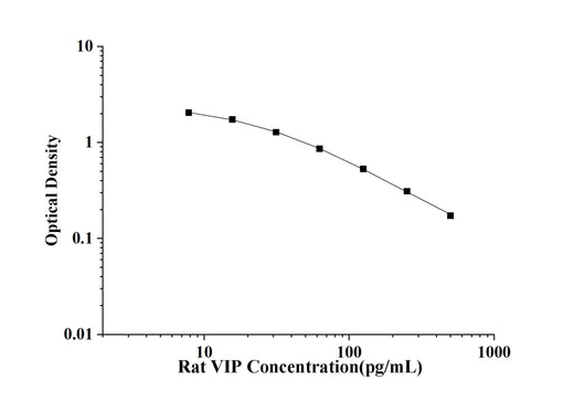 Rat VIP(Vasoactive Intestinal Peptide) ELISA Kit technical data image - Reed Biotech