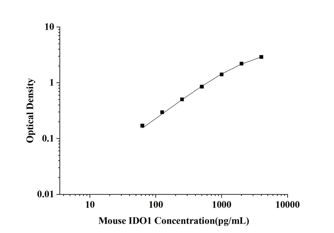 Mouse IDO1 (Indoleamine 2,3-dioxygenase 1) ELISA kit technical data image - Reed Biotech