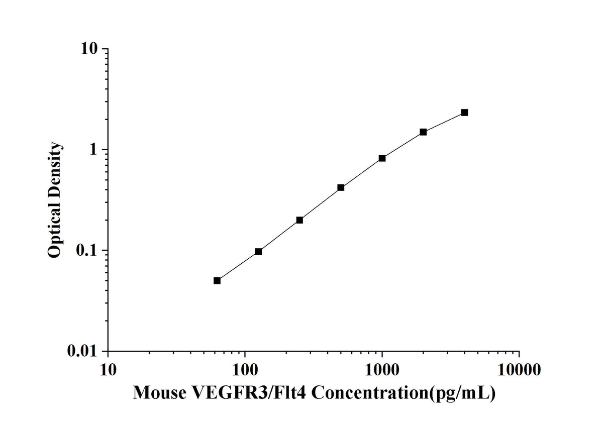 Mouse VEGFR3/Flt4(Vascular Endothelial Cell Growth Factor Receptor 3) ELISA Kit technical data image - Reed Biotech