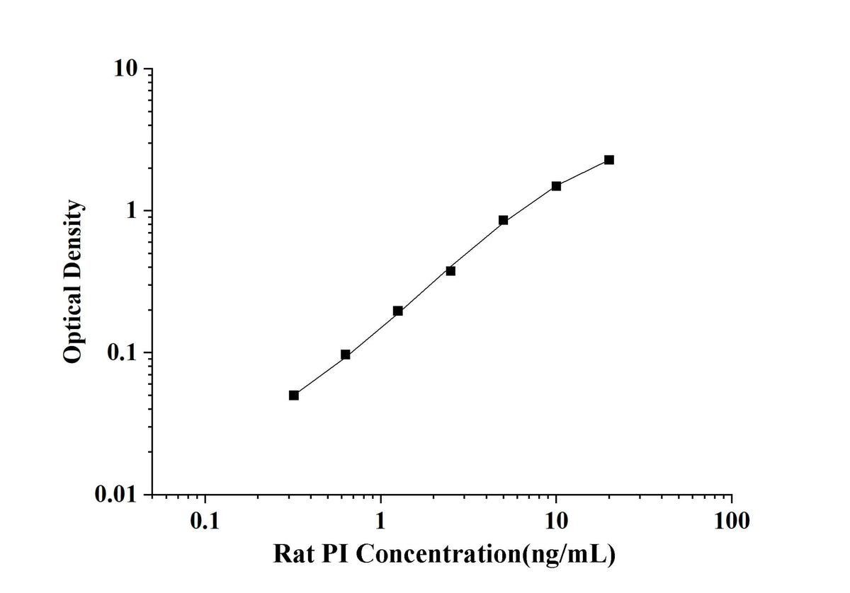 Rat PI(Proinsulin) ELISA Kit technical data image - Reed Biotech
