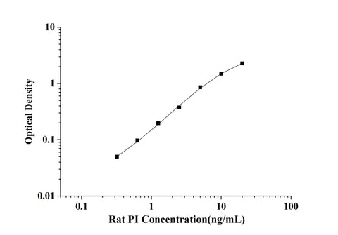 Rat PI(Proinsulin) ELISA Kit technical data image - Reed Biotech