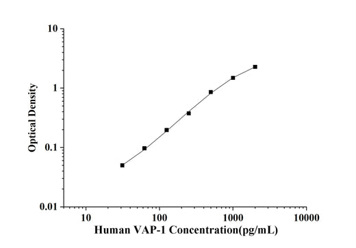 Human VAP-1(Vascular Adhesion Protein 1) ELISA Kit technical data image - Reed Biotech