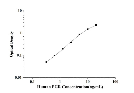 Human PGR(Progesterone Receptor) ELISA Kit technical data image - Reed Biotech