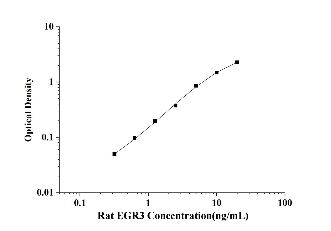Rat EGR3(Early Growth Response Protein 3) ELISA Kit technical data image - Reed Biotech