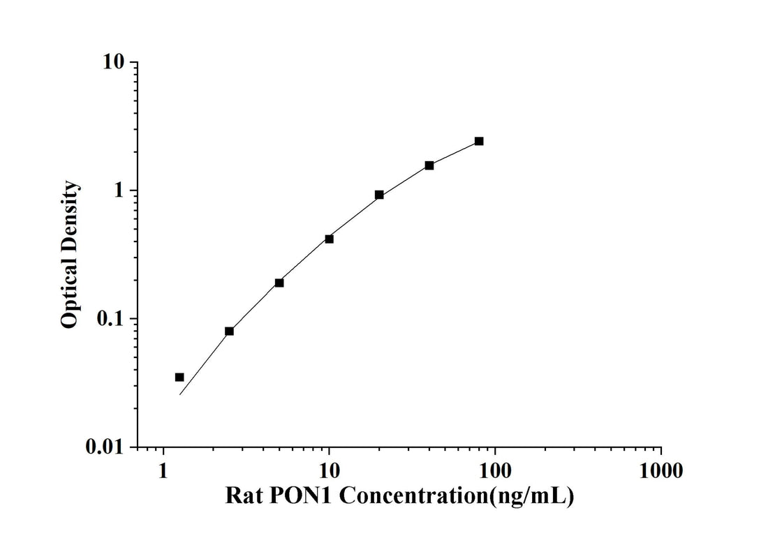 Rat PON1(Paraoxonase 1) ELISA Kit technical data image - Reed Biotech