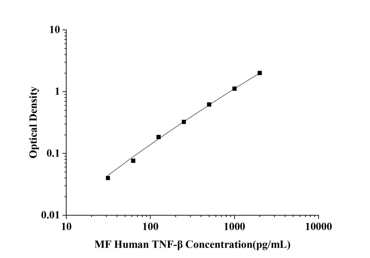 MF-Human TNF-β(Tumor Necrosis Factor Beta) ELISA Kit technical data image - Reed Biotech