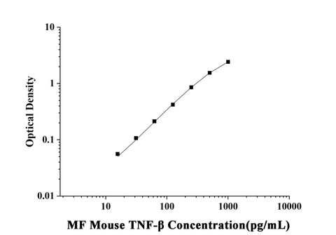 MF-Mouse TNF-β(Tumor Necrosis Factor Beta) ELISA Kit technical data image - Reed Biotech