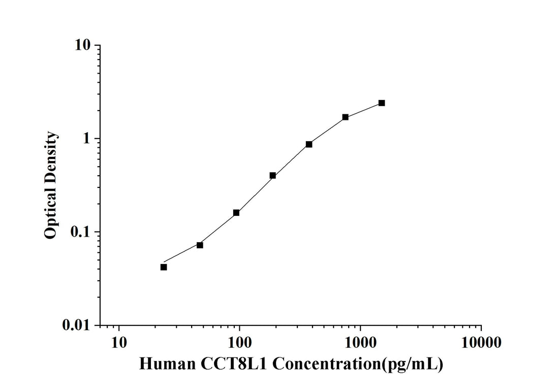 Human CCT8L1(T-complex 1 protein subunit theta-like 1) ELISA Kit technical data image - Reed Biotech