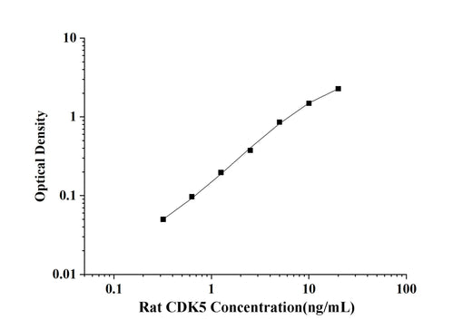 Rat CDK5(Cyclin Dependent Kinase 5) ELISA Kit technical data image - Reed Biotech