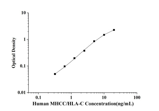 Human MHCC/HLA-C(Major Histocompatibility Complex Class I C) ELISA Kit technical data image - Reed Biotech