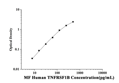 MF-Human TNFRSF1B(Tumor Necrosis Factor Receptor Superfamily, Member 1B) ELISA Kit technical data image - Reed Biotech