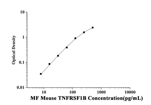 MF-Mouse TNFRSF1B(Tumor Necrosis Factor Receptor Superfamily, Member 1B) ELISA Kit technical data image - Reed Biotech