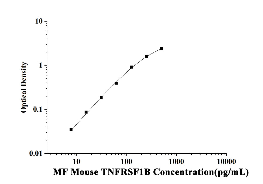 MF-Mouse TNFRSF1B(Tumor Necrosis Factor Receptor Superfamily, Member 1B) ELISA Kit technical data image - Reed Biotech