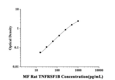 MF-Rat TNFRSF1B(Tumor Necrosis Factor Receptor Superfamily, Member 1B) ELISA Kit technical data image - Reed Biotech