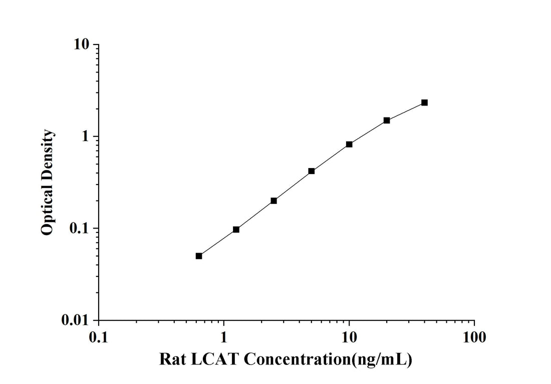 Rat LCAT(Lecithin-Cholesterol Acyltransferase) ELISA Kit technical data image - Reed Biotech